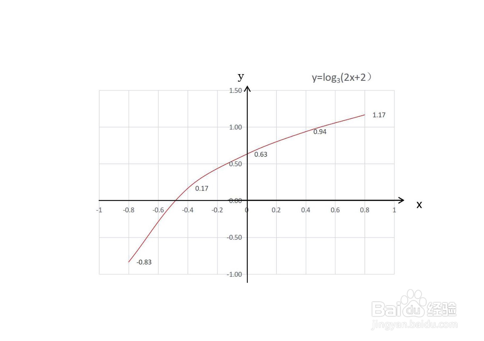 函数y=log3(2x+2)的性质及图像