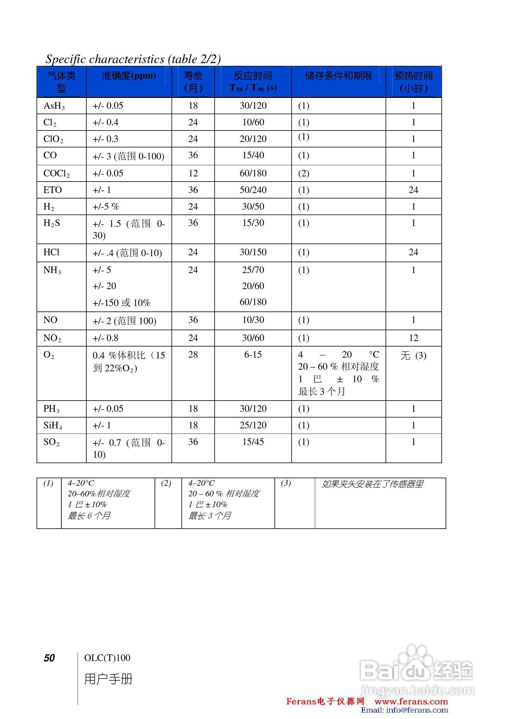 奥德姆OLCT100固定式气体检测仪说明书:[5]