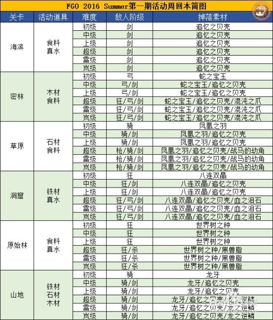 fgo 泳装活动游戏攻略