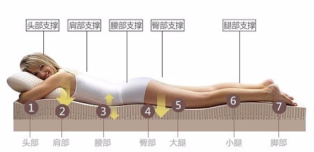 高级宾馆床垫选择有那些要求?