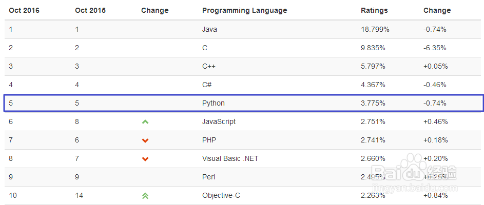 Python的介绍与安装