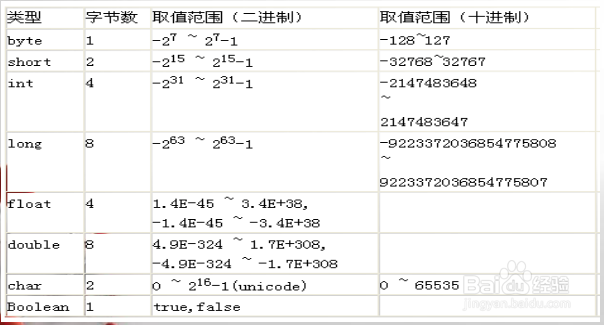 怎样学习JAVA数据库