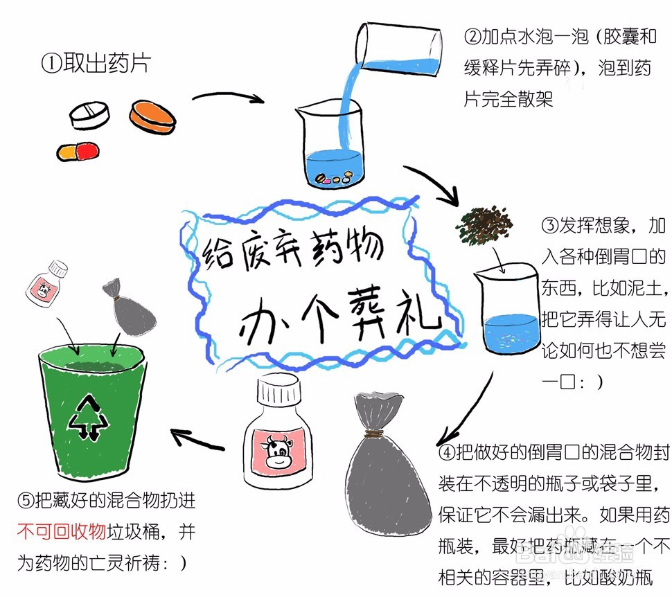 家里过期的药怎么办