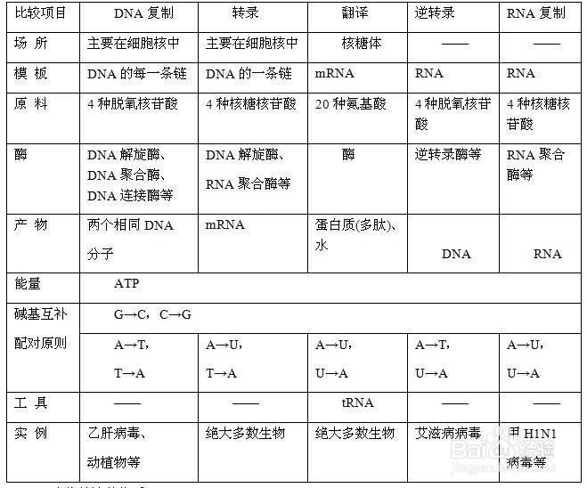 高一学生怎么学好高中生物