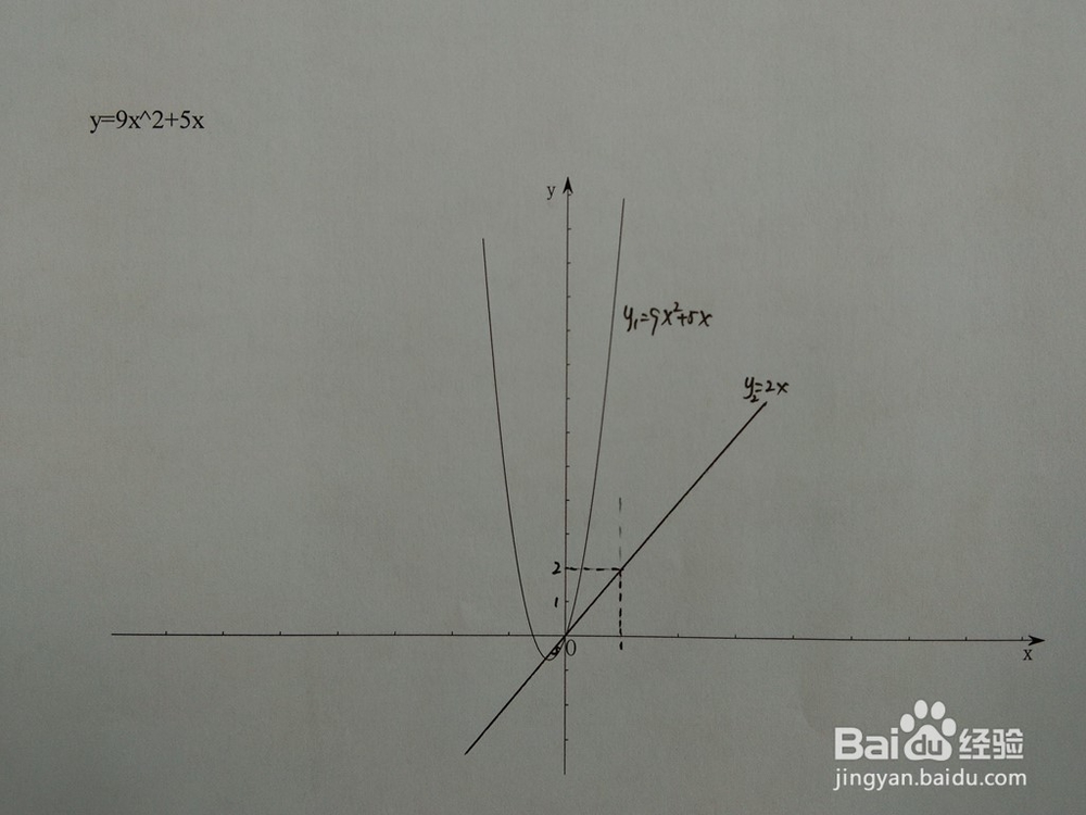 如何计算y=9x^2+5x与y=ax围成的面积