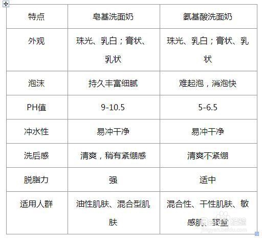 怎么判断洗面奶是皂基还是氨基酸