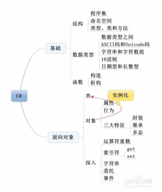 C#实训Day008：C#中的成员关系体系