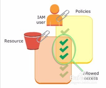 华云数据Chinac IAM基本概念是什么?