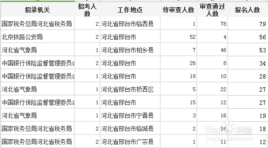 2019国考报名第三天:邢台地区报考指导