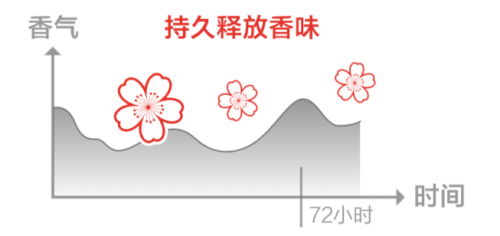 立白洗衣精华液怎么用