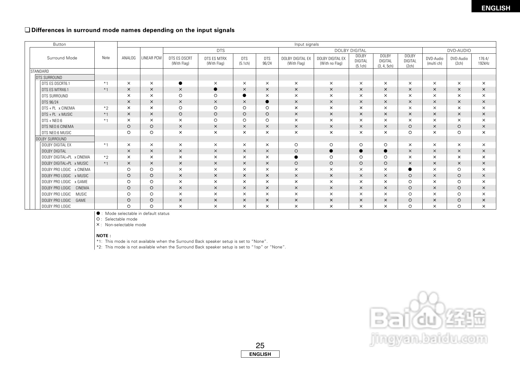 DENON AVR-1507收音环绕扩音机安装说明书:[2]