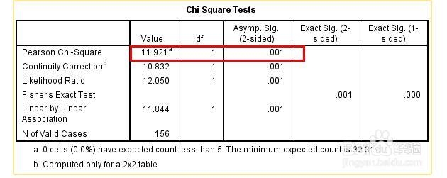 SPSS实例：[27]四个表卡方检验