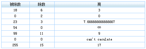 java报表开发软件中出现除数被除数为零的处理