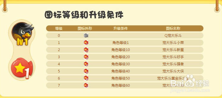 Q宠大乐斗图标点亮快速升级方法