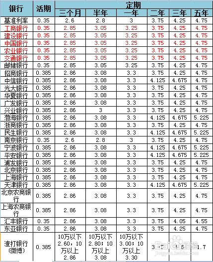 金投手、余额宝、银行存款的区别