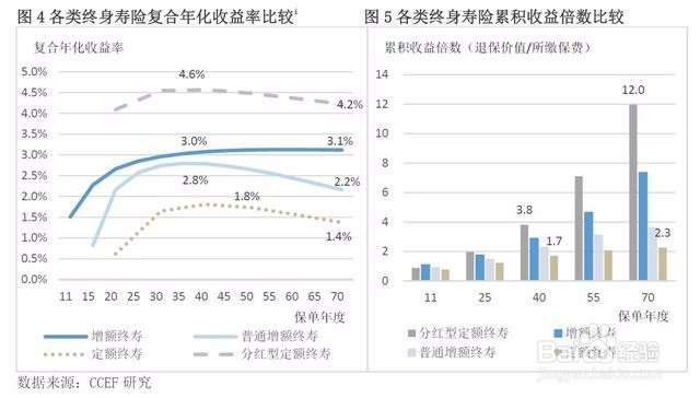 如何鉴别香港保单的理财功能