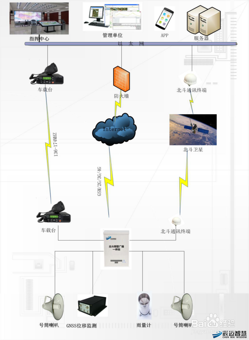 水库泄洪预警广播系统是由什么组成