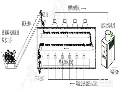 印染污泥烘干流程办法,印染污泥烘干设备烘干线