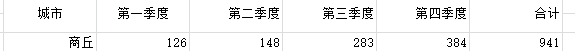 excel 字体如何设置