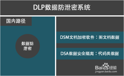 DLP数据防泄密