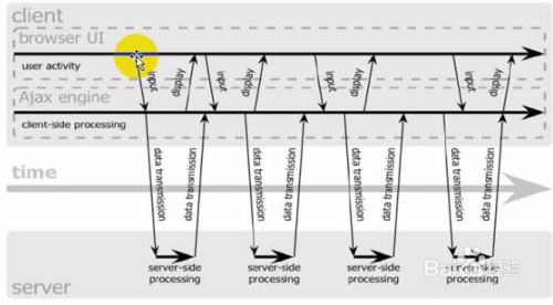 Ajax技术工作原理