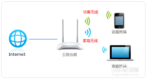 云路由器的访客无线网络如何设置