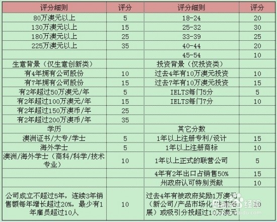 如何申请澳洲188A商业投资移民签证