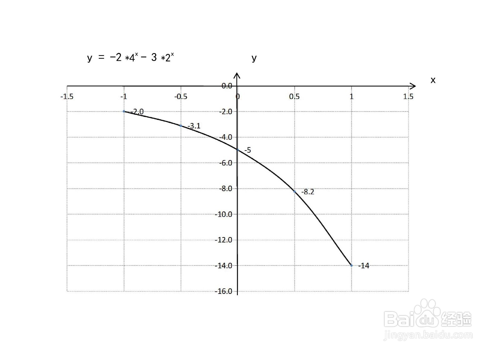 函数y=-2×4^x-3×2^x的图像