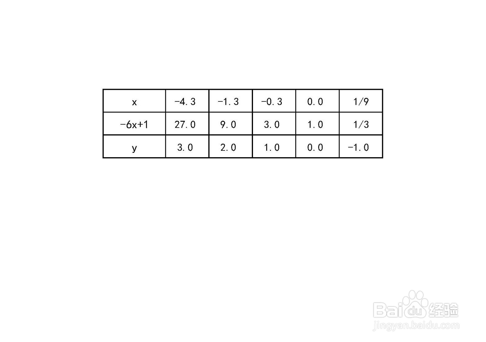 复合对数函数y=log3(-6x+1)图像示意图画法步骤