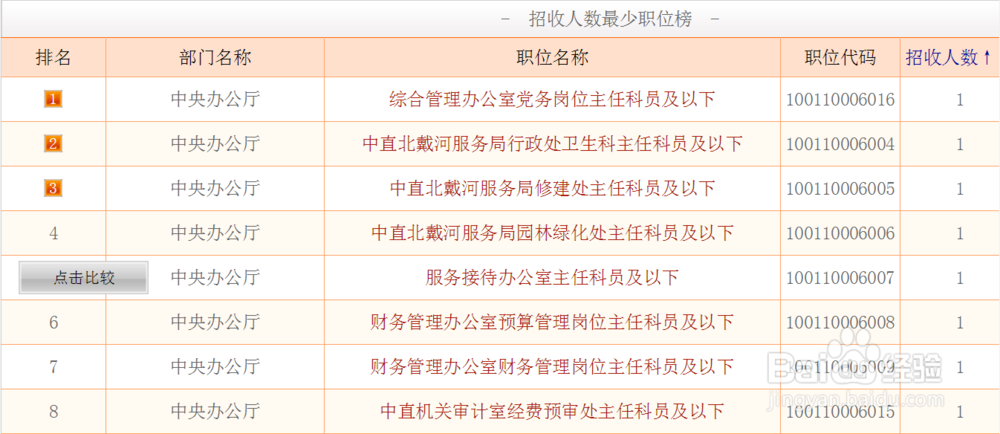 2019年国家公务员招录职位点击排行