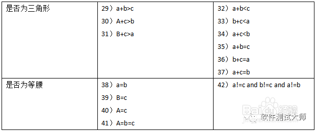 软件测试笔试面试题：三角形如何设计测试用例？