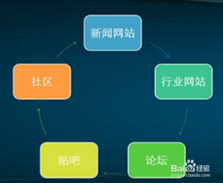 如何科学的开展网络营销