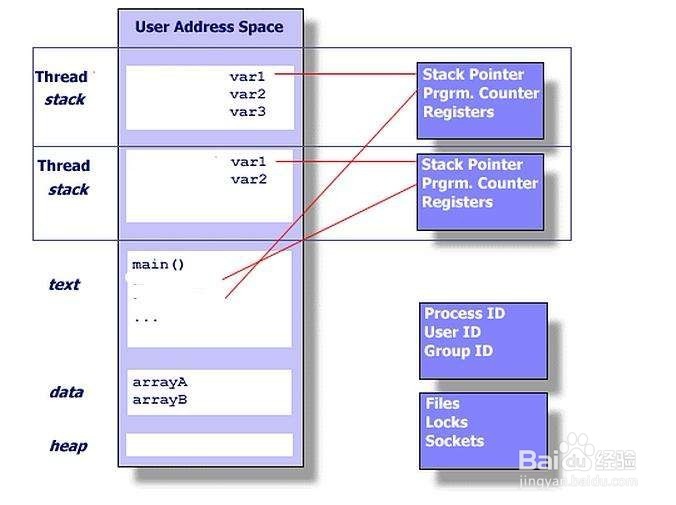 linux查看进程使用内存