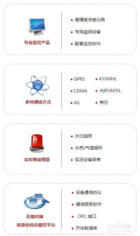 智慧海绵城市监测平台