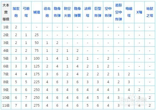 部落冲突电塔升级数据