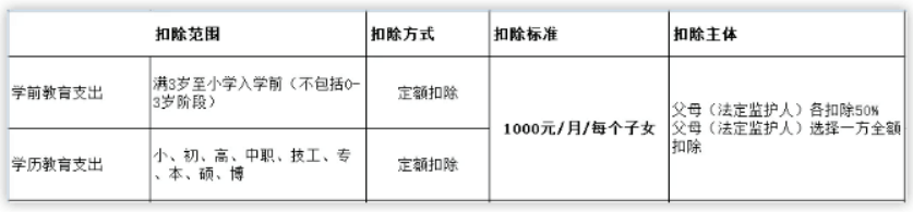 个人所得税专项扣除有哪些扣除标准呢