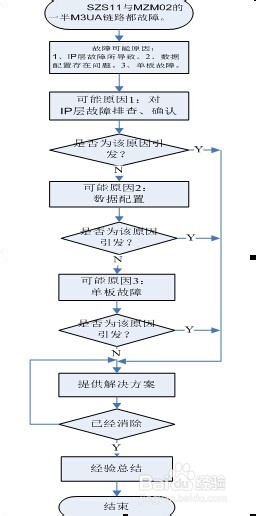 SZS11与MZM02的一半M3UA链路都故障