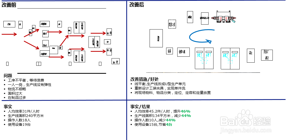 工厂精益推行之如何制作项目总结报告