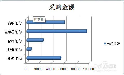 excel绘制采购量图表