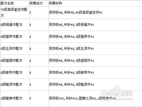 神仙传符咒技能配方攻略