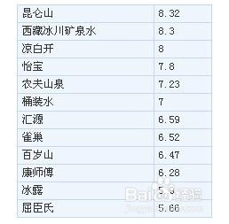 矿泉水的酸碱性