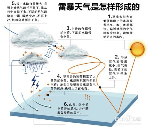 打雷时使用电器安全吗？