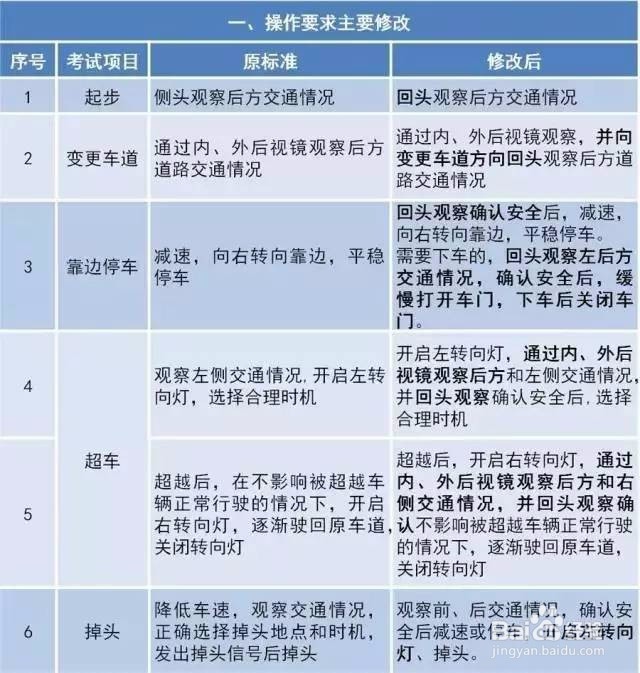 考驾照新规难不难?不难!