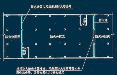 乙类仓库防火分区面积
