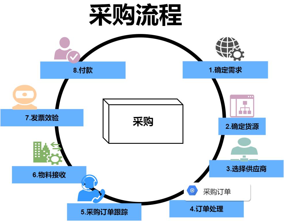 6. 采购最主要的目的是