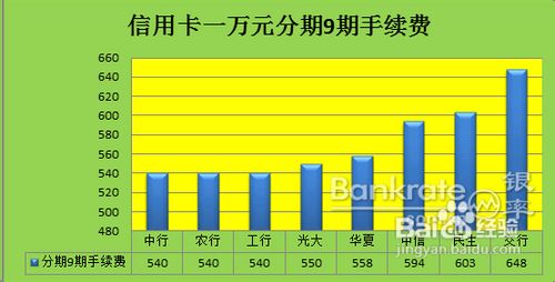 信用卡手续费省钱办法