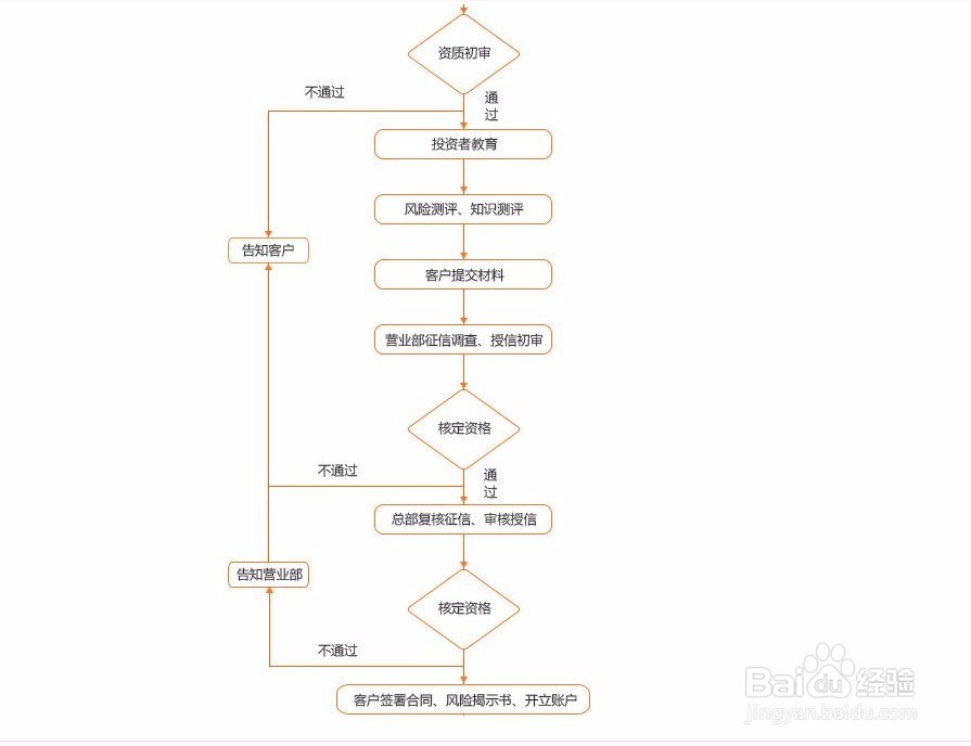 深圳如何开通基本帐户