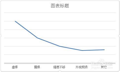 EXCEL中纵轴不见了怎么办？