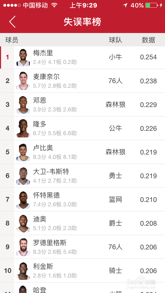 如何查看NBA球员的失误率榜
