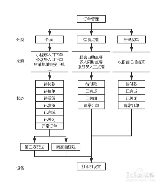 什么是微信外卖系统?有哪些用途?怎么选择哪家好